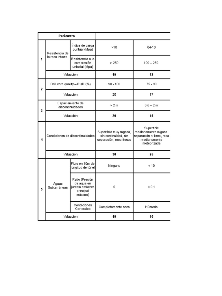Tablas de RMR | PDF | Suelo | Roca (geología)