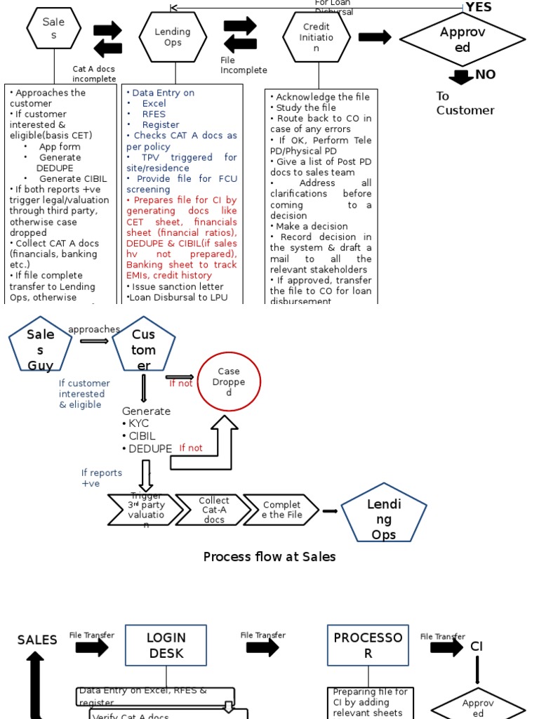 Process Flow | PDF