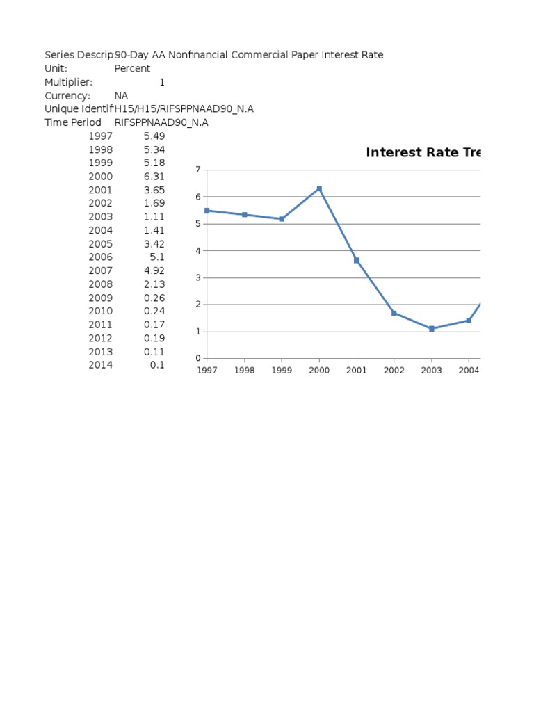 Interest Rate Trend of 3 Months Commerical Paper (1997-2014) | PDF