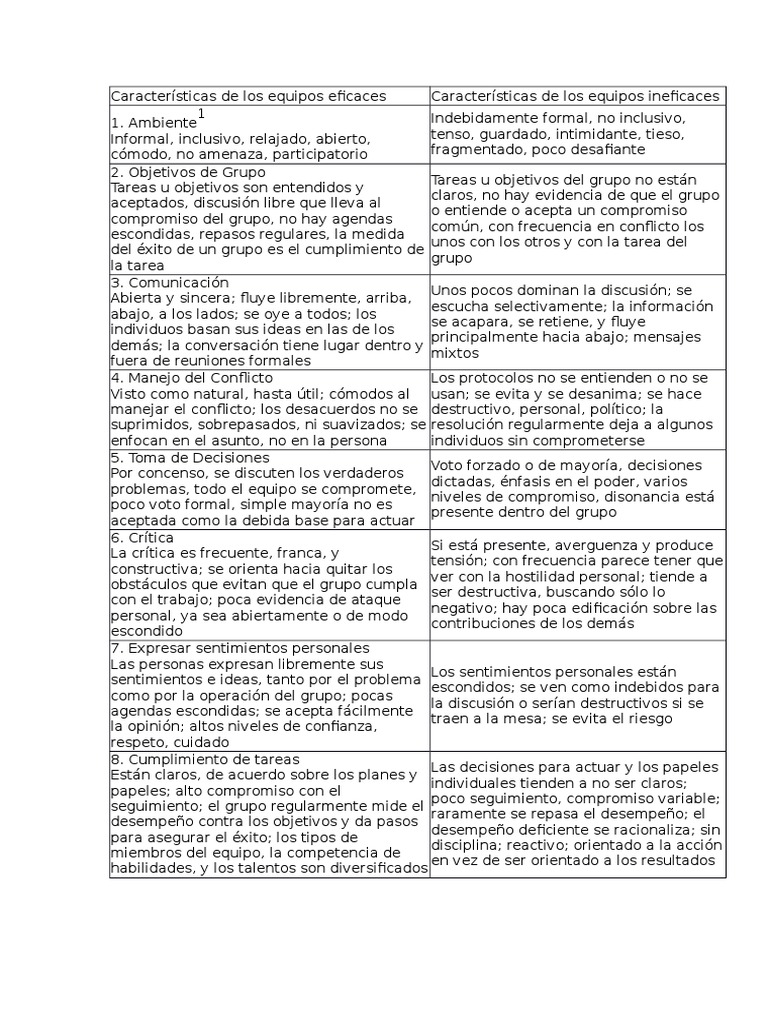 Características de Los Equipos Eficaces