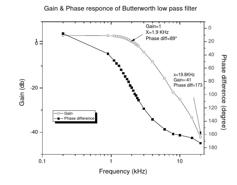 Gain & Phase Responce of Butterworth Low Pass Filter | PDF