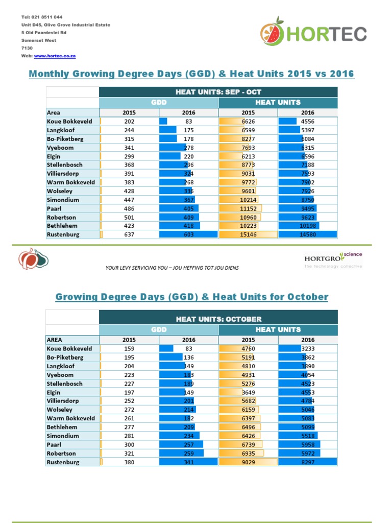 GDD & Heat Units Report 2015-2016 | PDF