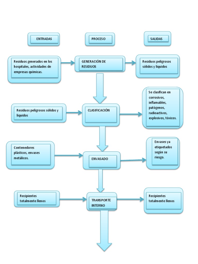 Diagrama de Flujo Residuos Peligrosos