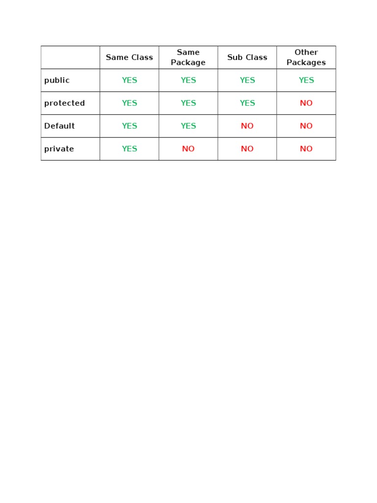Same Class Same Package Sub Class Other Packages Public Protected ...