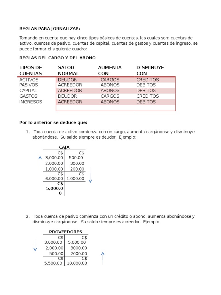 Reglas Del Cargo y Del Abono Contabilidad Finanzas (general)