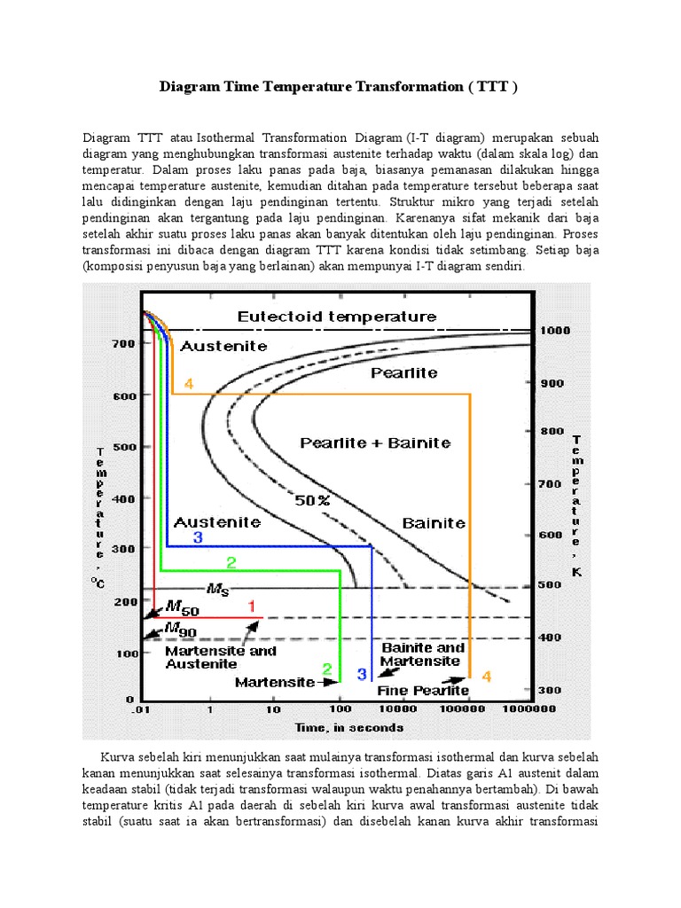 Diagram Time Temperature Transformation | PDF