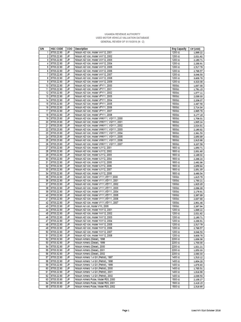 Motor Vehicle Indicative Value Guide N-Z 01/10/2016 | PDF