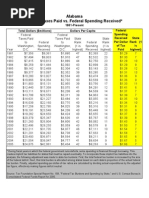 Federal Taxes Paid vs Federal Spending Received by States, 1981-2005