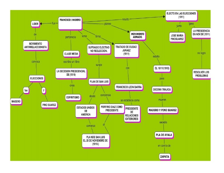 Mapa Conceptual Revolución Mexicana