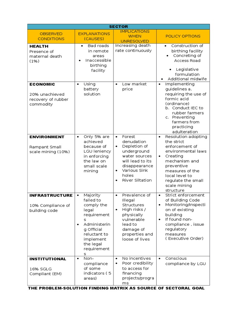 Problem-Solution Matrix for Sector Issues | PDF | Regulatory Compliance ...