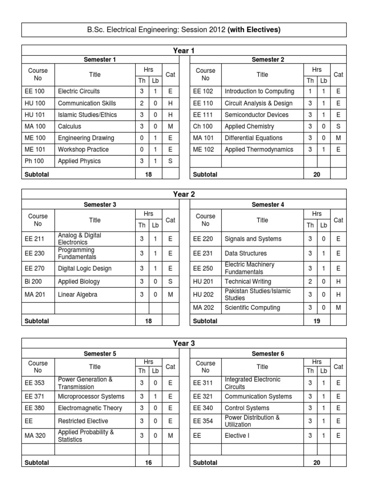 B.Sc. Electrical Engineering Curriculum | PDF | Signal (Electrical ...