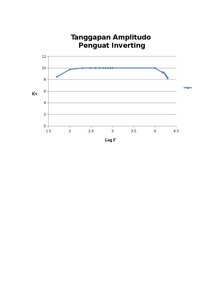 Grafik Penguat Inverting | PDF | Griya & Taman | Teknologi & Rekayasa