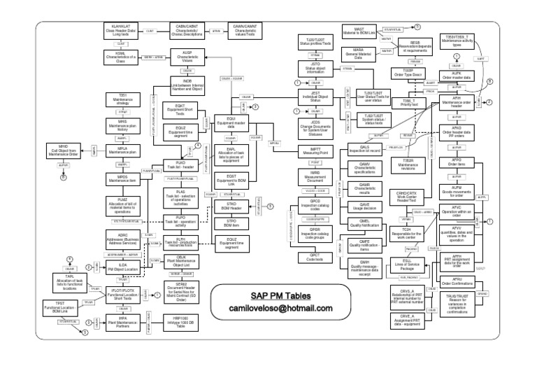 SAPPMTables.pdf Computing Technology