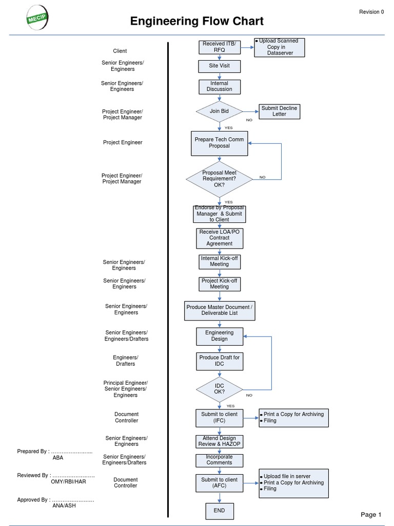 Engineering Flowchart_Rev0