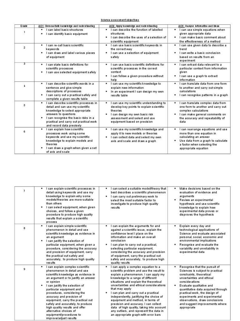 science assessment objectives 10 and 11 Experiment Science