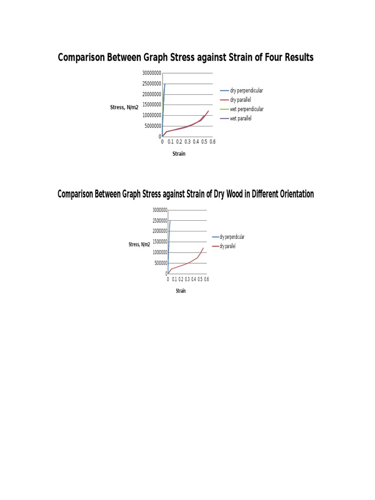 Comparison Between Graph Stress Against Strain of Four Results | PDF
