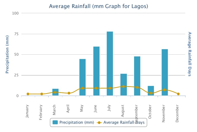 Average Rainfall Lagos PDF