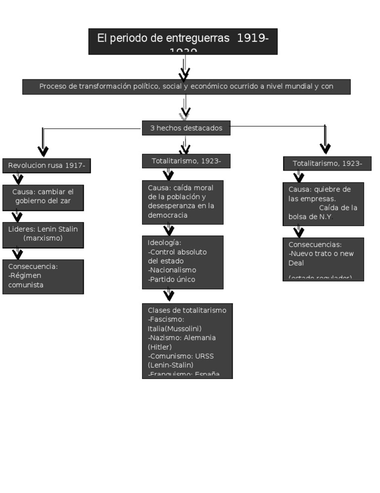 Mapa Conceptual Entreguerra. | PDF