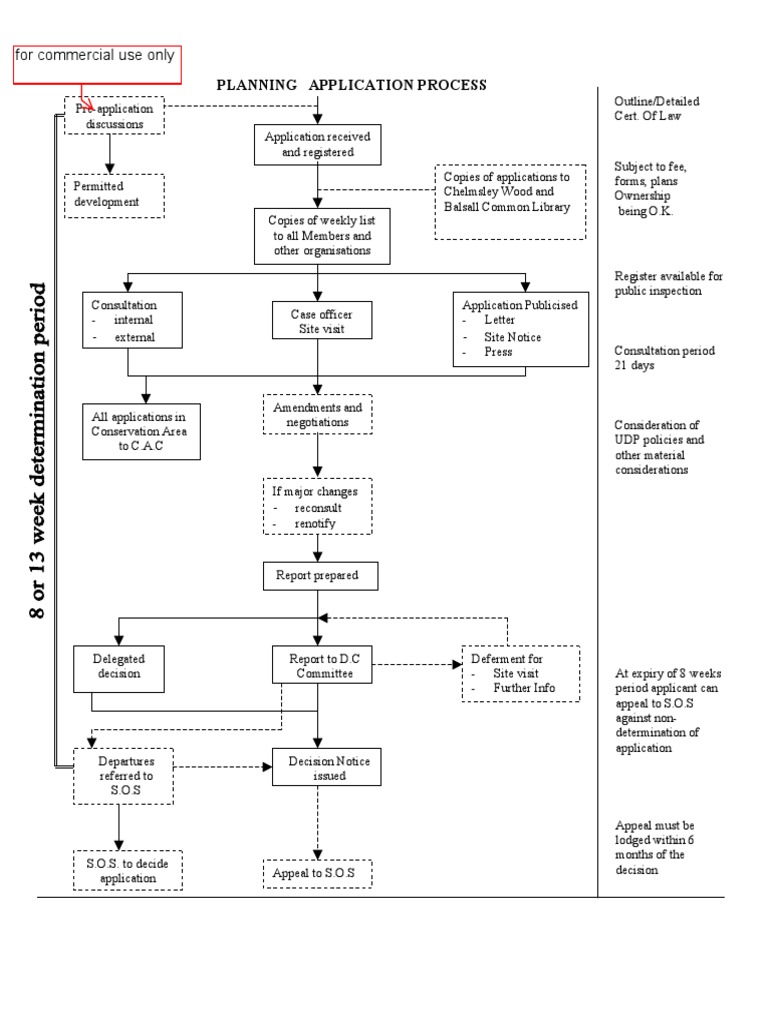 Planning Application Process | PDF