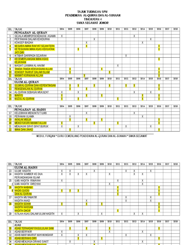 Analisis Tajuk Pqs