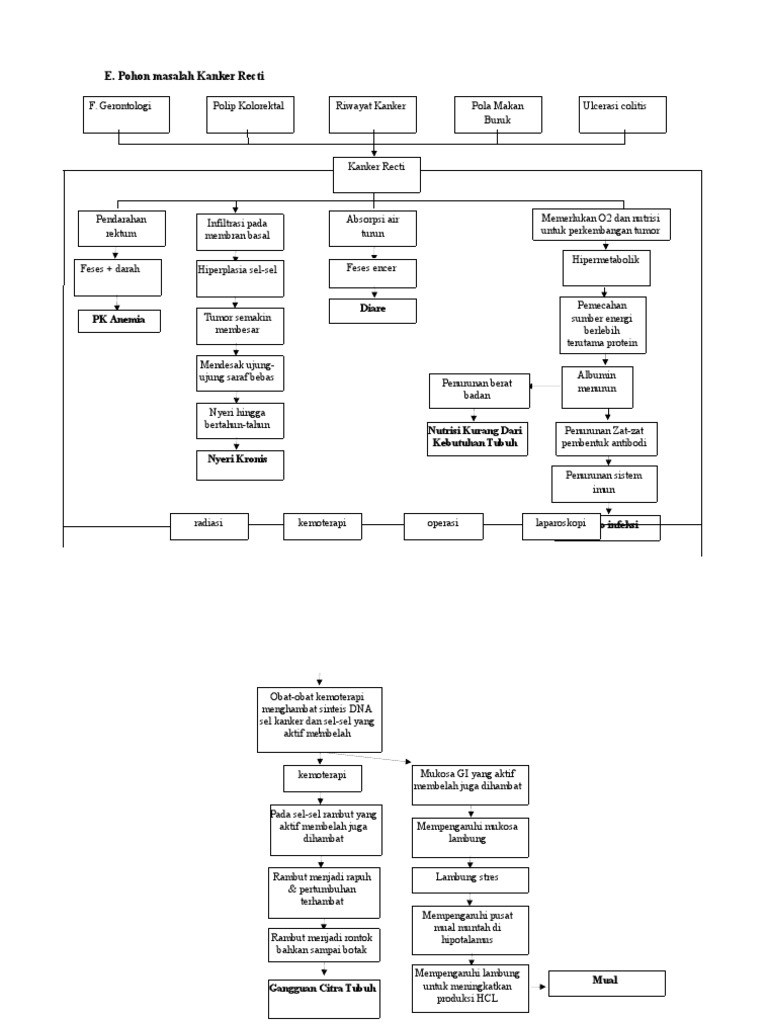 Patofisiologi Kanker Recti dan Dampaknya | PDF