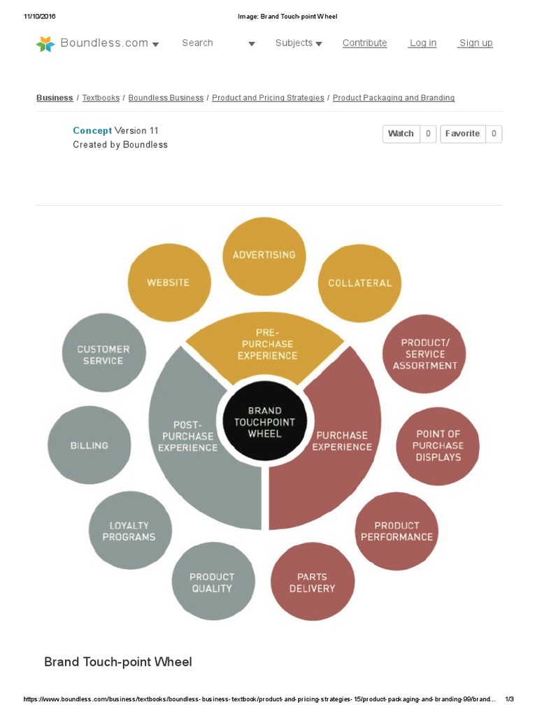 Brand Touchpoint Management Overview | PDF | Business | Finance & Money ...