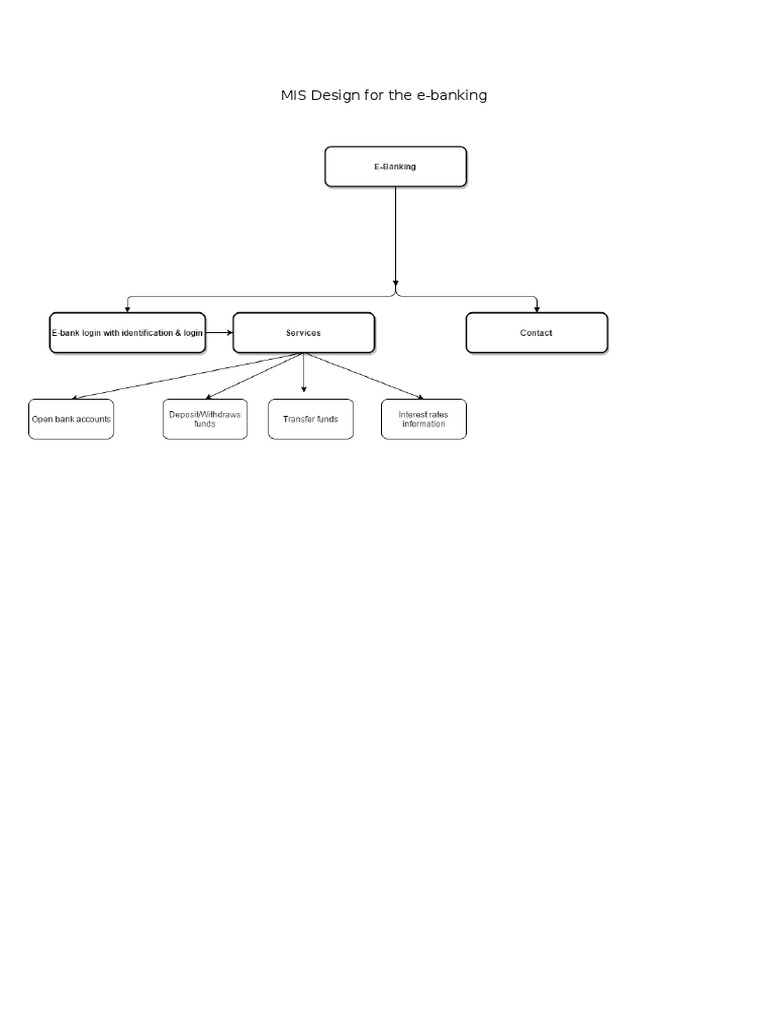 e-Banking MIS Design Guide | PDF