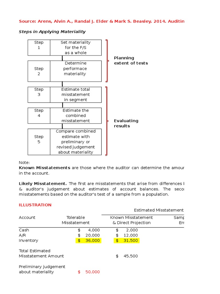 Steps in Applying Materiality: Planning Extent of Tests | PDF