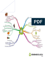 IAS 16 - Property, Plant & Equipment Mind Map