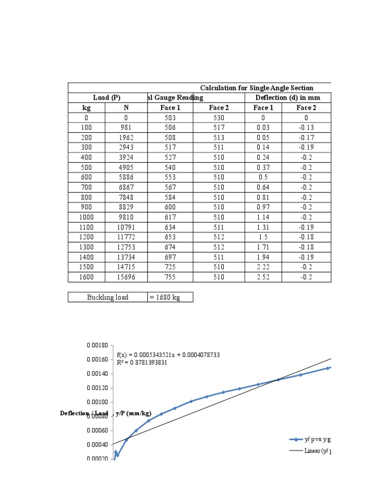 Calculation For Single Angle Section Load (P) Dial Gauge Reading