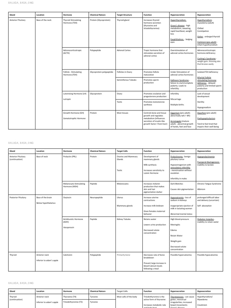 Gland Location Hormone Chemical Nature Target Structure Function ... Biology Diagrams