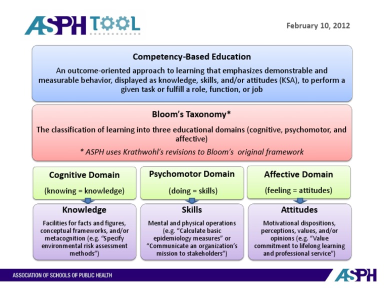 Competency-Based Education Overview | PDF