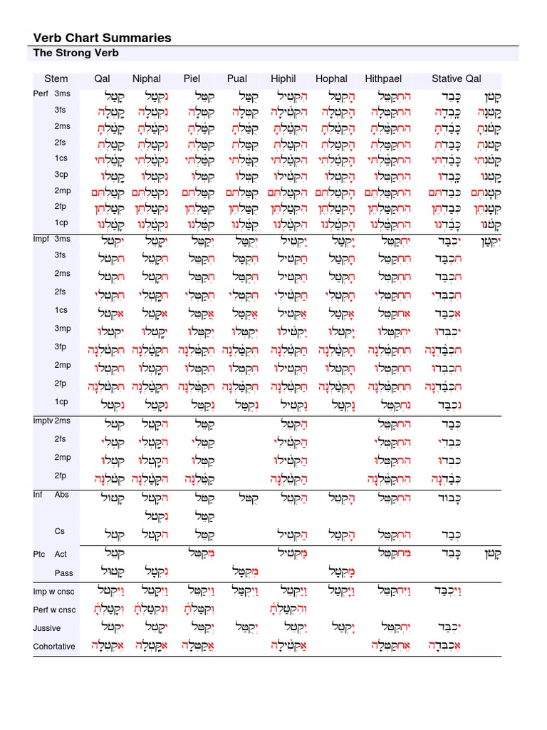 Verb Chart Summaries PDF | PDF | Linguistics | Semantic Units