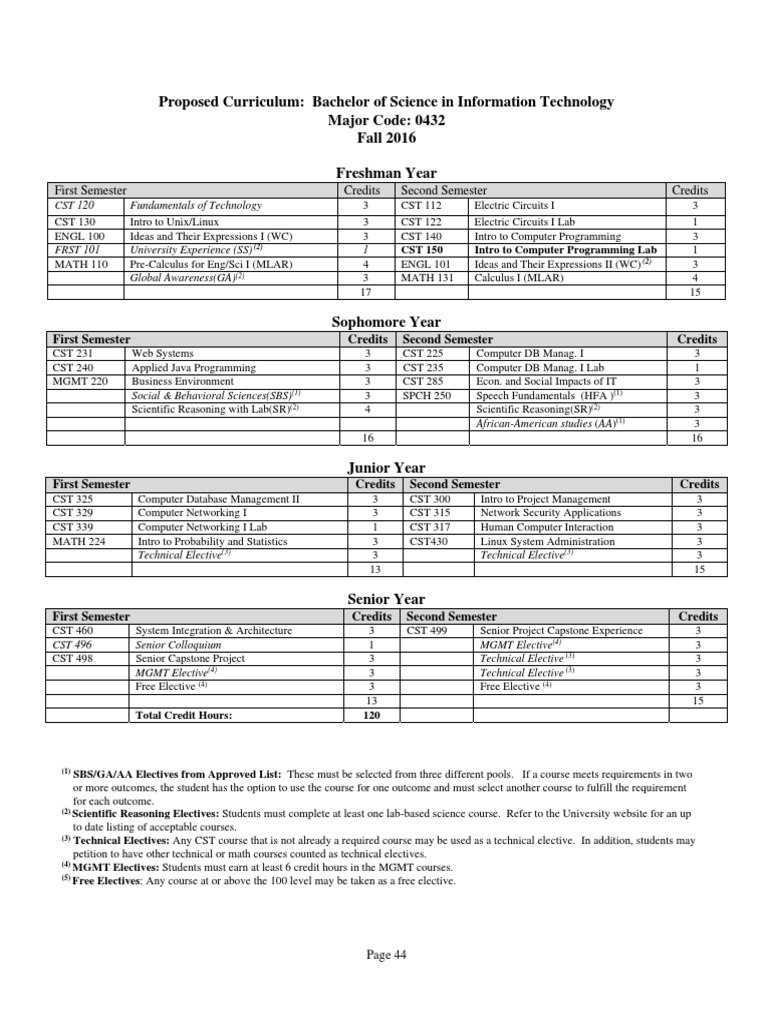 Itcurrguide 20161 | PDF