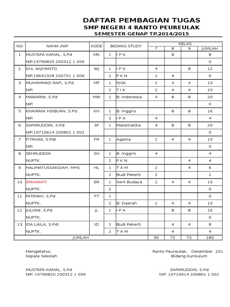 Daftar Pembagian Tugas: SMP Negeri 4 Ranto Peureulak | PDF
