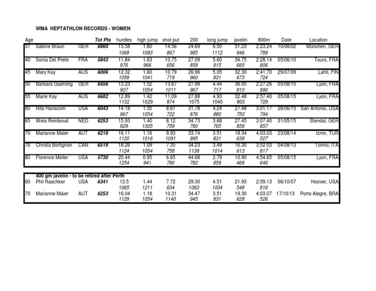 WR Outdoor Heptathlon 2015 PDF