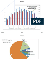 San Francisco 311 - by The Numbers