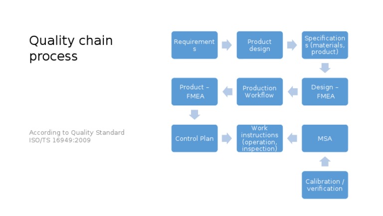 ISO/TS 16949 Quality Chain Process Guide | PDF | Technology & Engineering