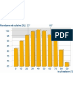 Rendement selon inclinaison