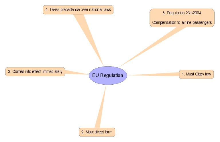 Eu Regulation | PDF | Technology & Engineering