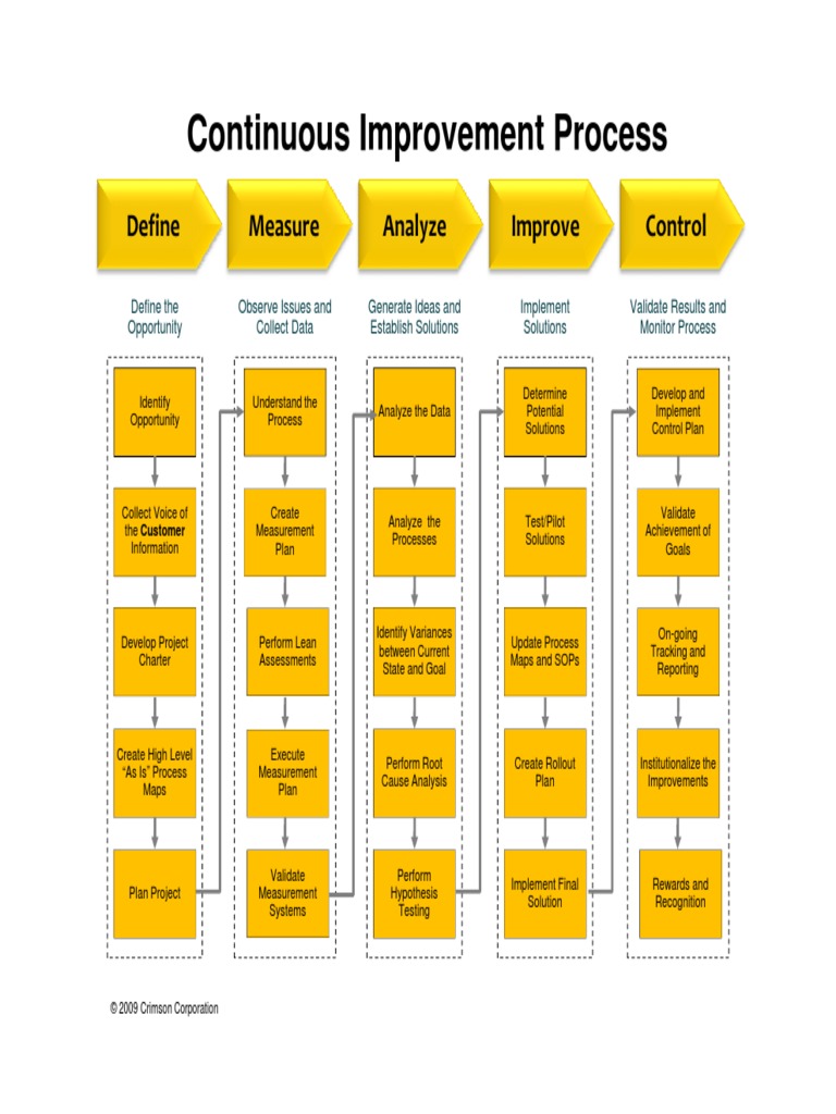 Process Map Version 6 | PDF | Career & Growth | Finance & Money Management