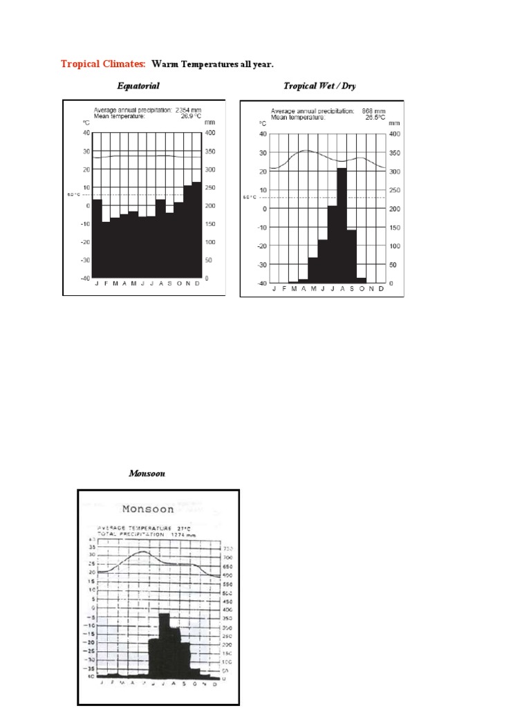 World Climate Types and Graphs | PDF | Travel | Science & Mathematics