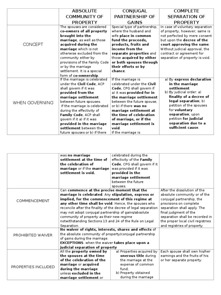 Matrix of Acp CPG and Separation of Property | PDF | Community Property ...