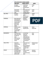 Multiple Intelligences - Howard Gardner