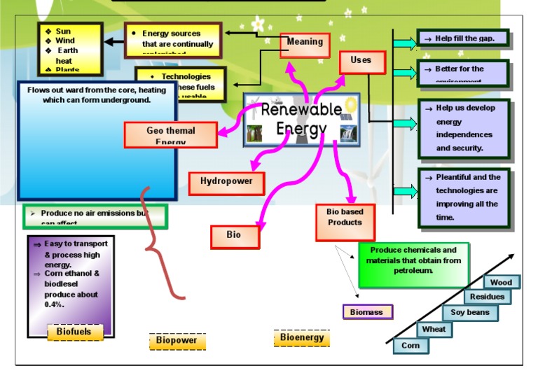 Renewable Energy Sources and Benefits | PDF | Science & Mathematics