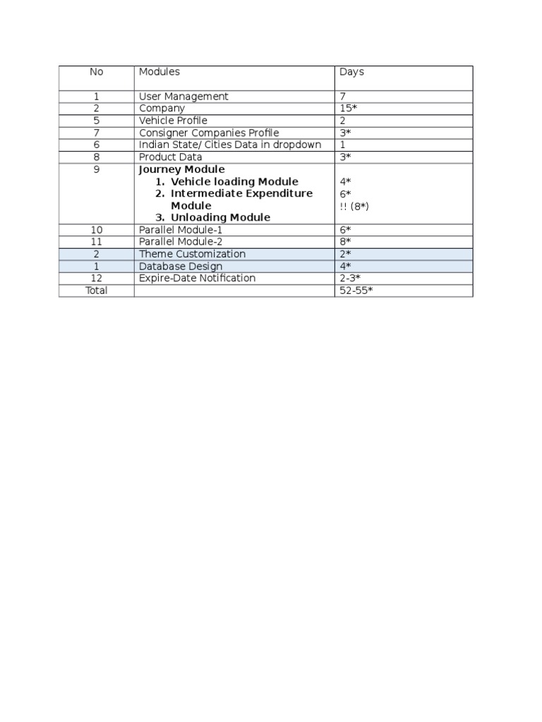 Journey Module 1. Vehicle Loading Module 2. Intermediate Expenditure 3 ...