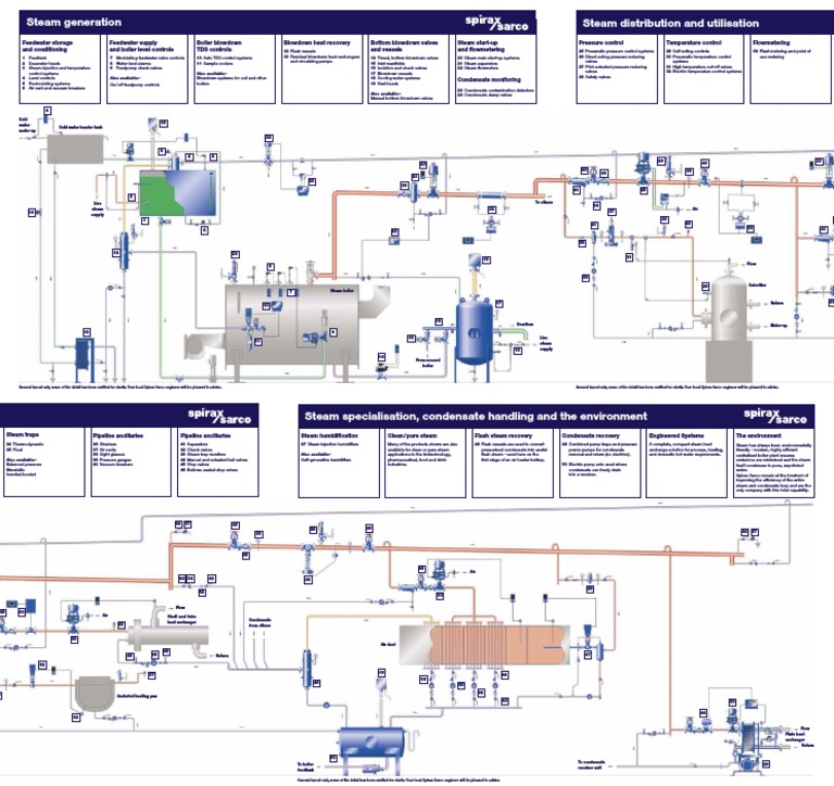 Spirax Sarco Steam System Overview | PDF | Steam | Valve