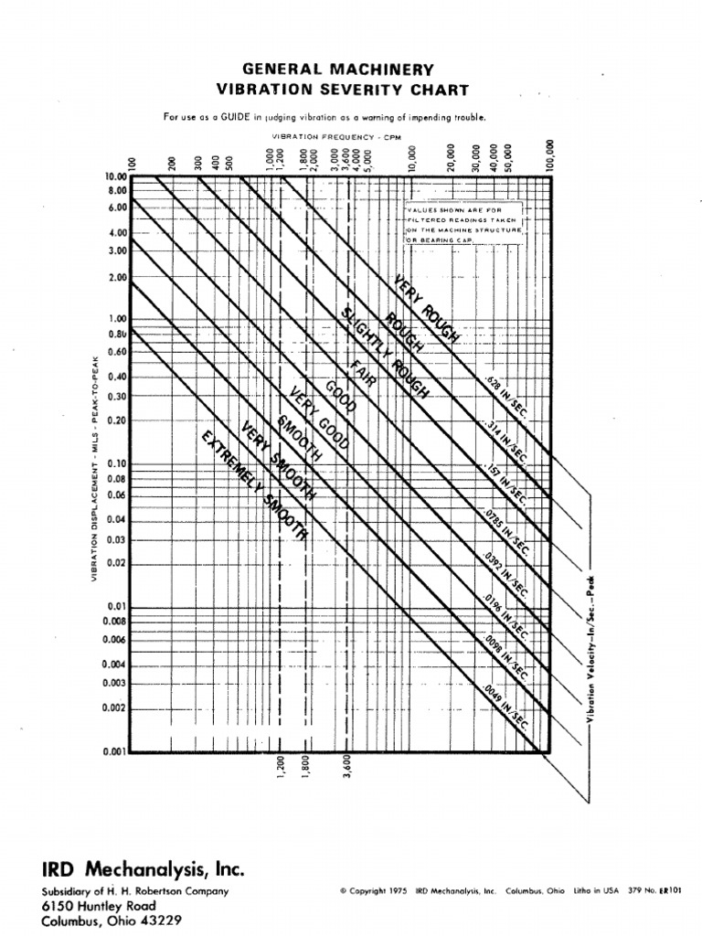General Machinery Vibration Severity Chart PDF