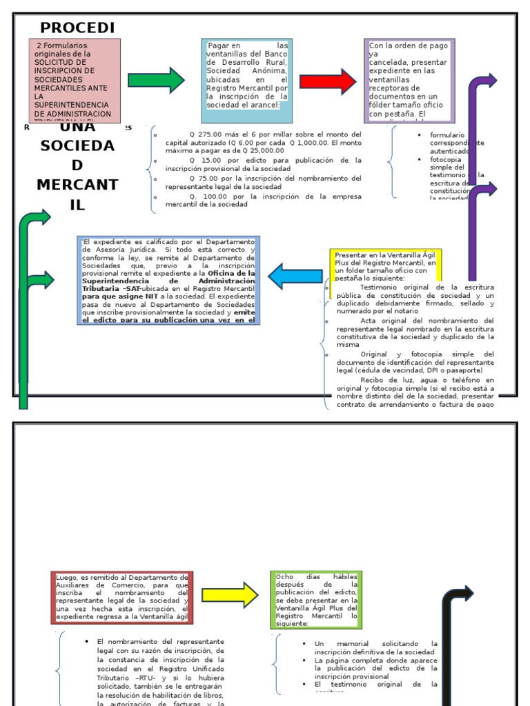 Esquema de Procedimiento de La Inscripcion de Una Sociedad Mercantil PDF Patentar Derecho