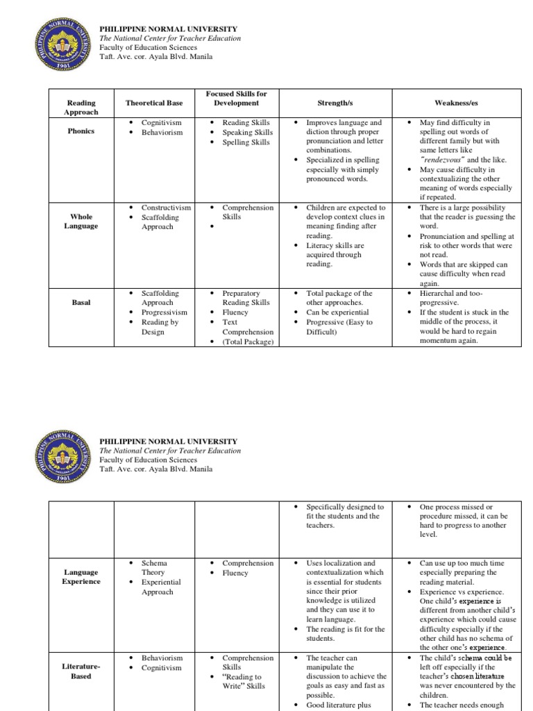 Dev Read Table Lesson 5 and 6 | PDF | Reading (Process) | Phonics